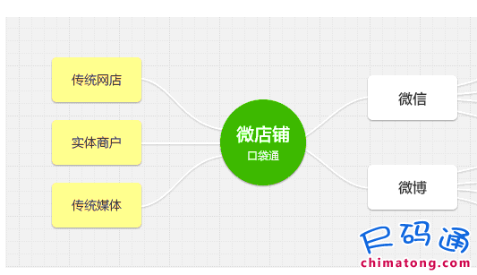 微信怎么注冊(cè)微店_微商時(shí)代來臨 如何注冊(cè)你的個(gè)人微信店